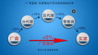 掌握互联网营销 企业生存的必由之路